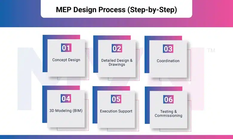MEP Design Process