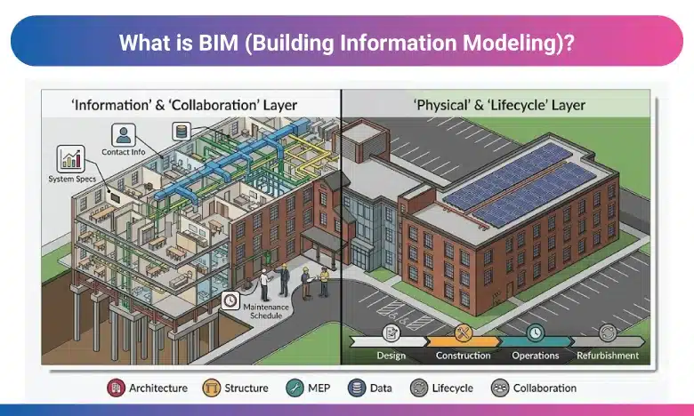 what is BIM?