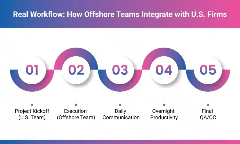 Real Workflow: How Offshore Teams Integrate with U.S. Firms