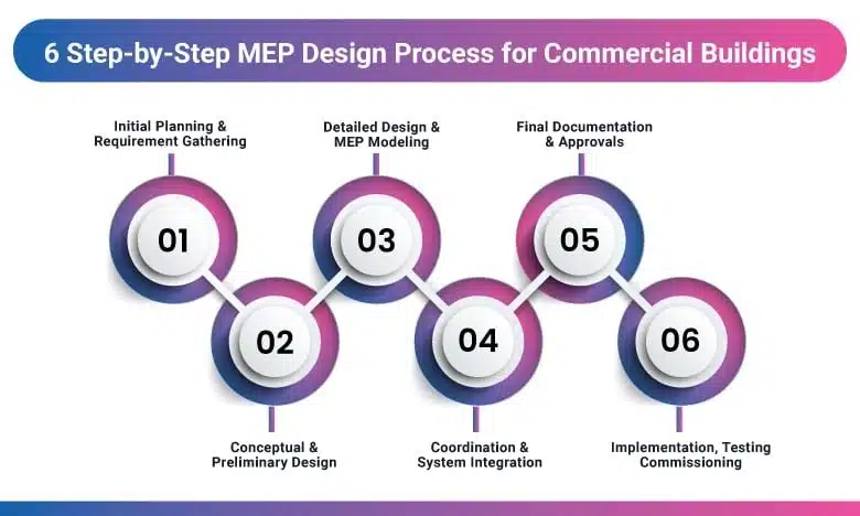 step by step mep design process