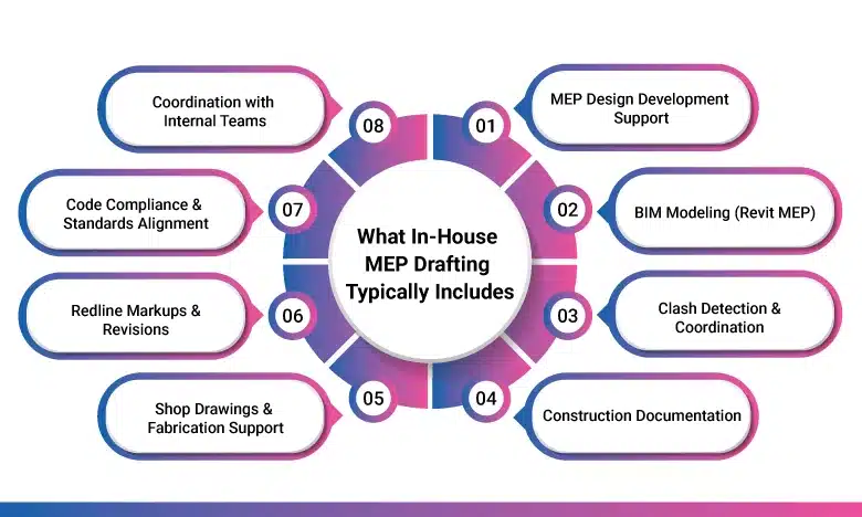 What In-House MEP Drafting Typically Includes