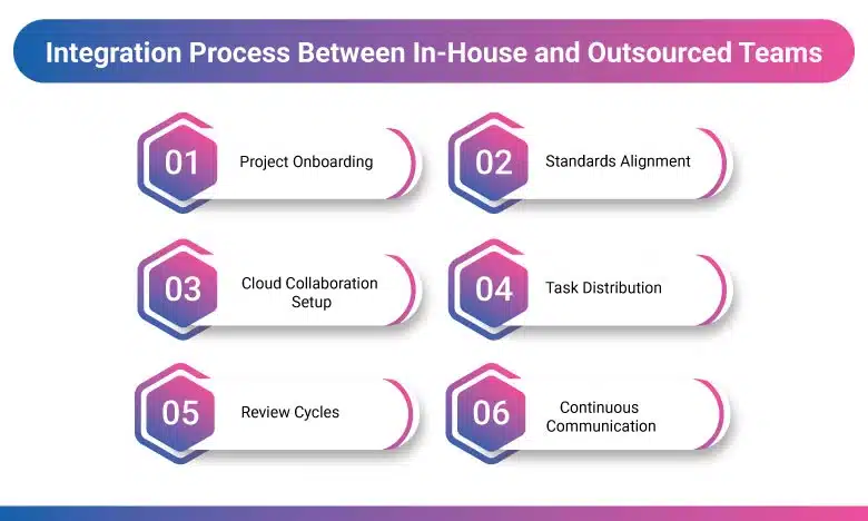 Integration-Process-Between