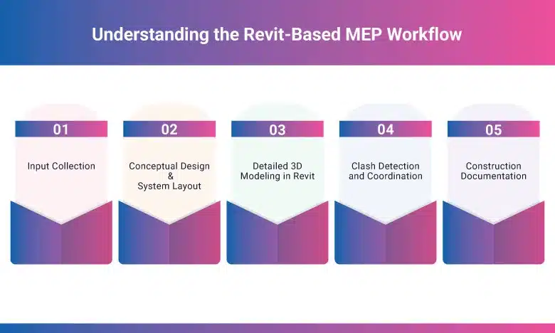 Understanding-the-Revit-Based-MEP-Workflow