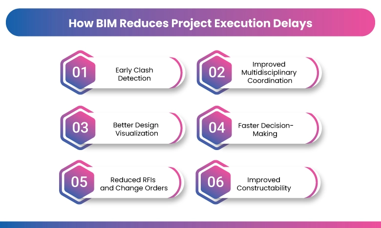 How-BIM-Reduces-Project-Execution-Delays
