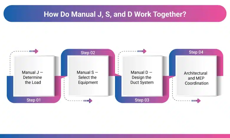 How Do Manual J, S, and D Work Together_