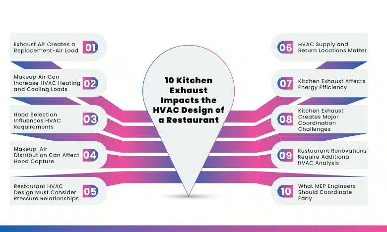 10 Kitchen Exhaust Impacts the HVAC Design of a Restaurant