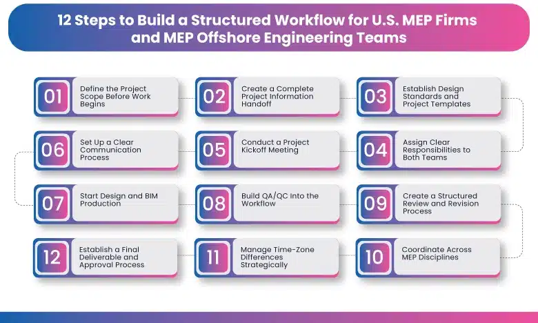 12 Steps to Build a Structured Workflow for U.S. MEP Firms and MEP Offshore Engineering Teams