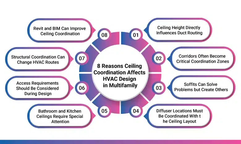 8 Reasons Ceiling Coordination Affects HVAC Design in Multifamily