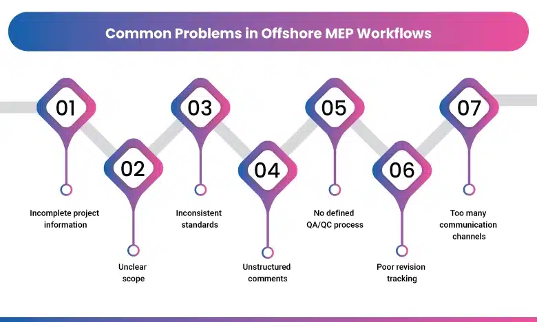 Common Problems in Offshore MEP Workflows