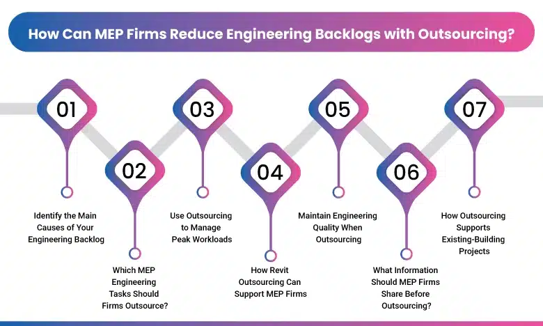 How Can MEP Firms Reduce Engineering Backlogs with Outsourcing_