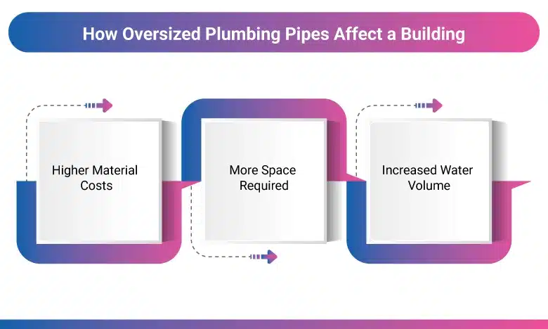 How Oversized Plumbing Pipes Affect a Building