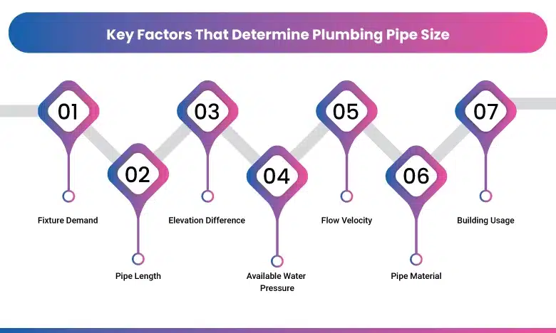Key Factors That Determine Plumbing Pipe Size