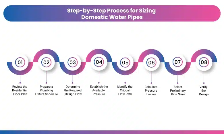Step-by-Step Process for Sizing Domestic Water Pipes